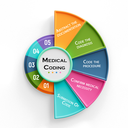 Medical Coding Services